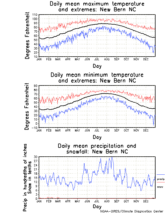 New Bern, North Carolina Annual Temperature Graph